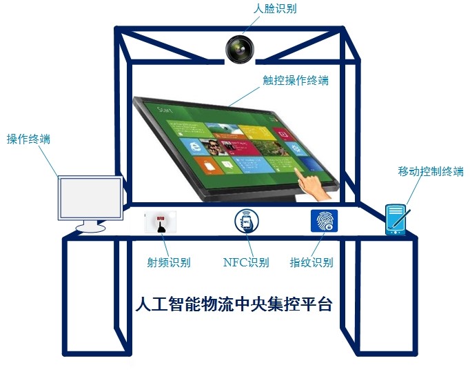 人工智能物流中央集控平臺