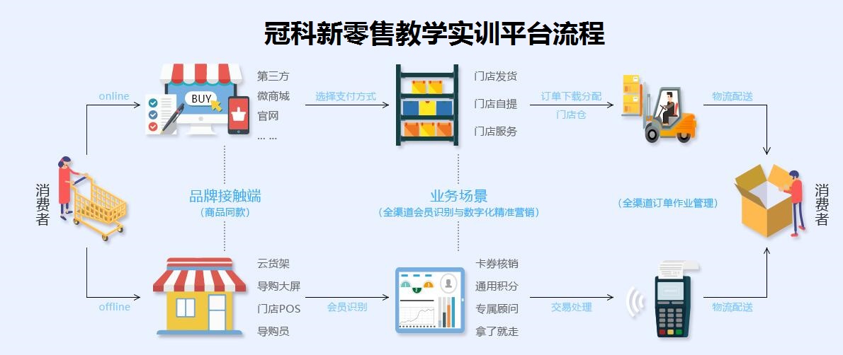 新零售教學實訓平臺