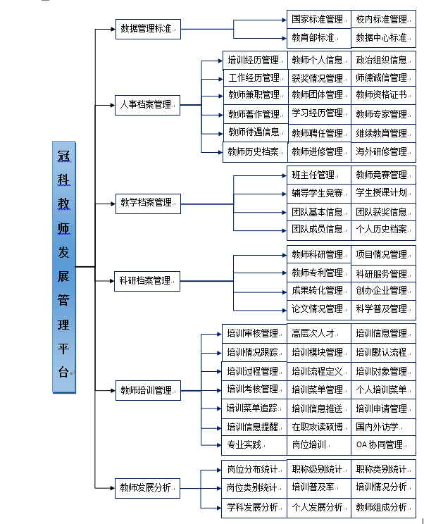 教師發(fā)展管理平臺功能架構