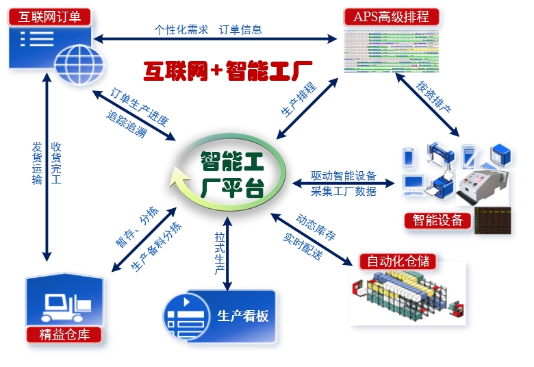 智能工廠教學實訓平臺