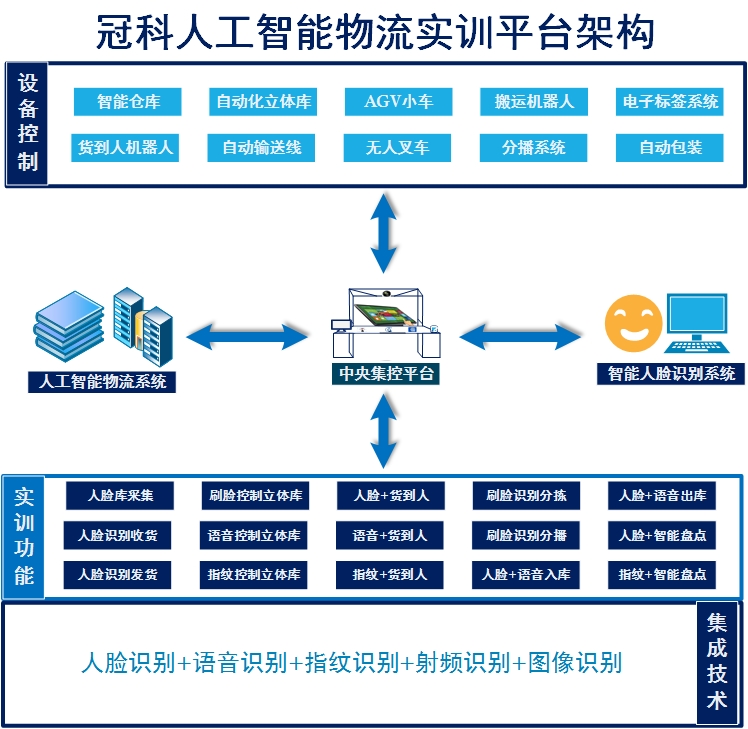高校人工智能物流實(shí)訓(xùn)平臺