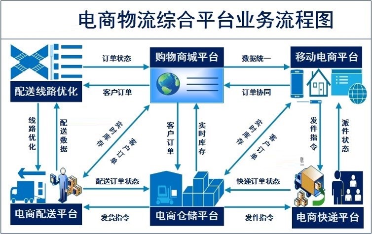 電商物流綜合實訓平臺業務流程圖