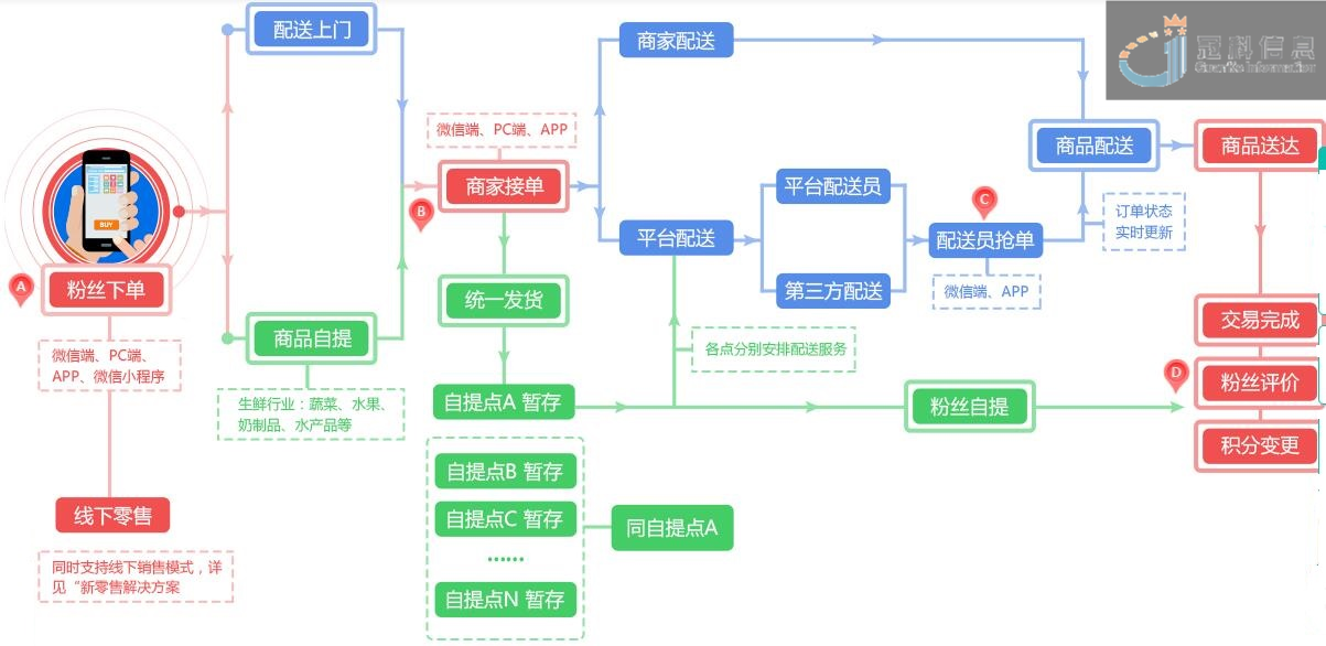新零售配送業(yè)務(wù)流程圖