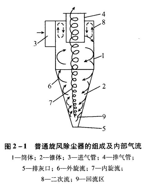 旋風除塵器應(yīng)該如何選擇和設(shè)計？